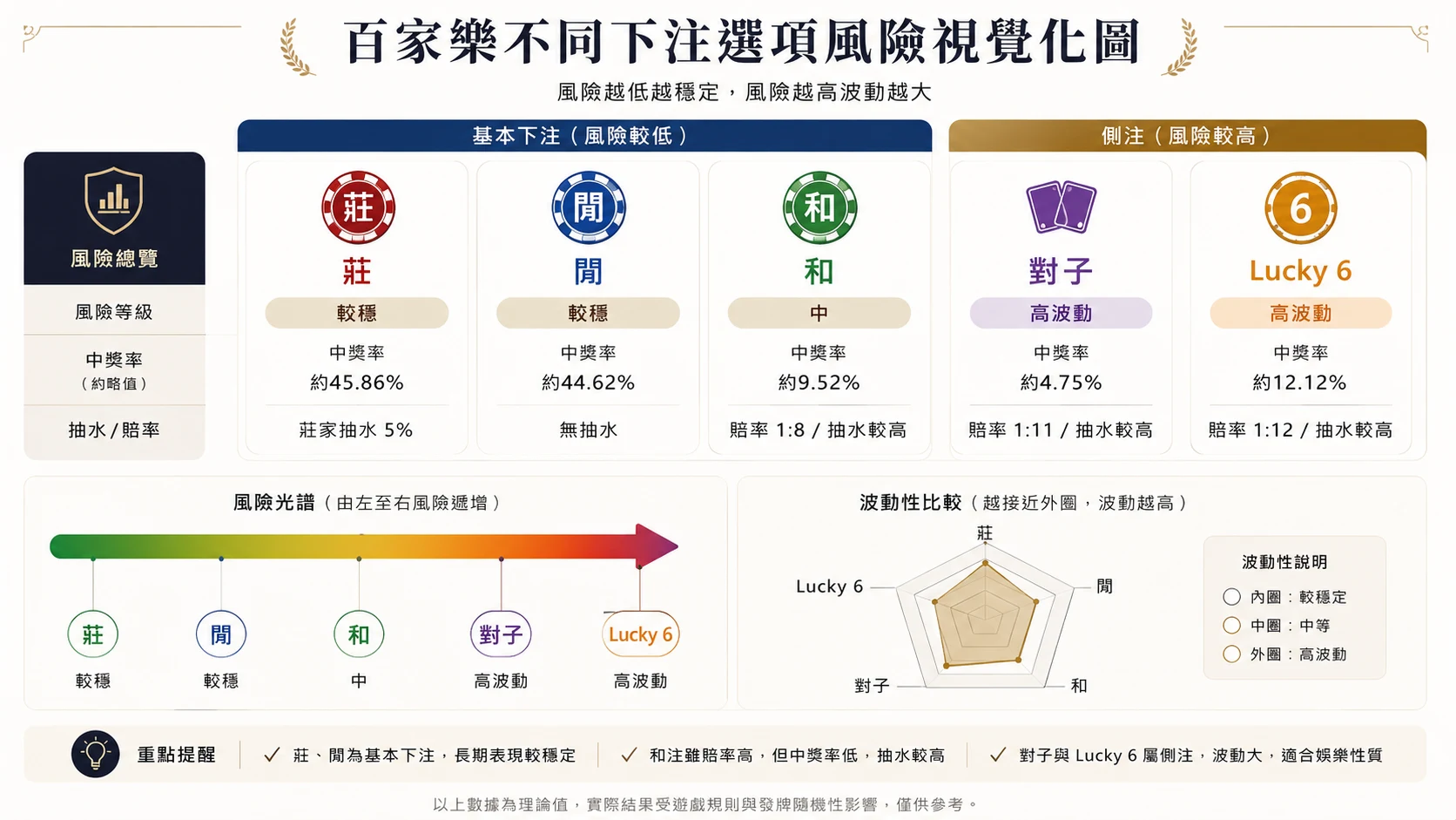 百家樂不同下注選項風險視覺化圖，比較莊、閒、和、對子與 Lucky 6 的風險與波動差異