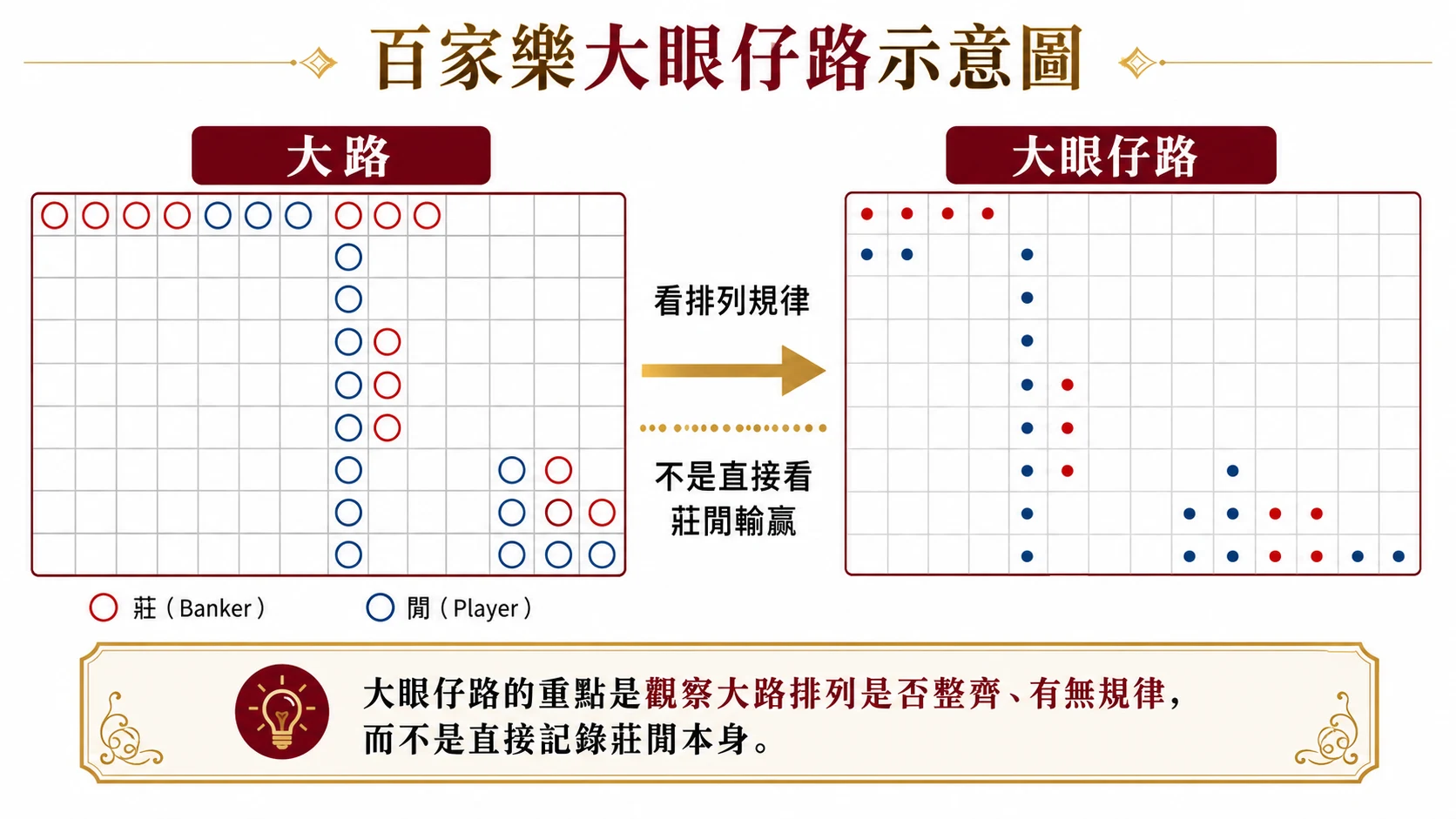 百家樂大眼仔路示意圖，說明大眼仔路是看大路排列規律