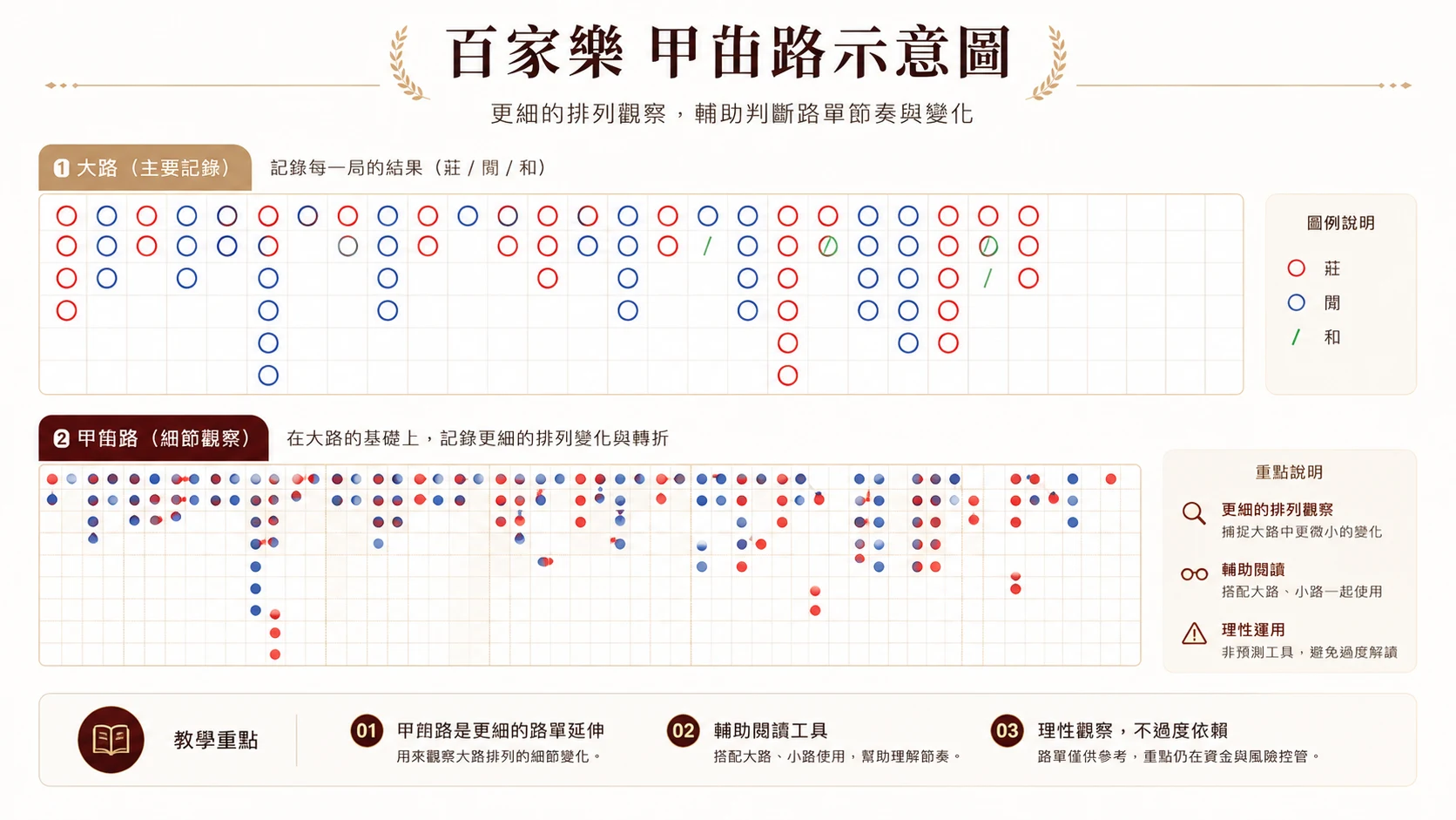 百家樂曱甴路示意圖，說明曱甴路是更細的排列觀察工具