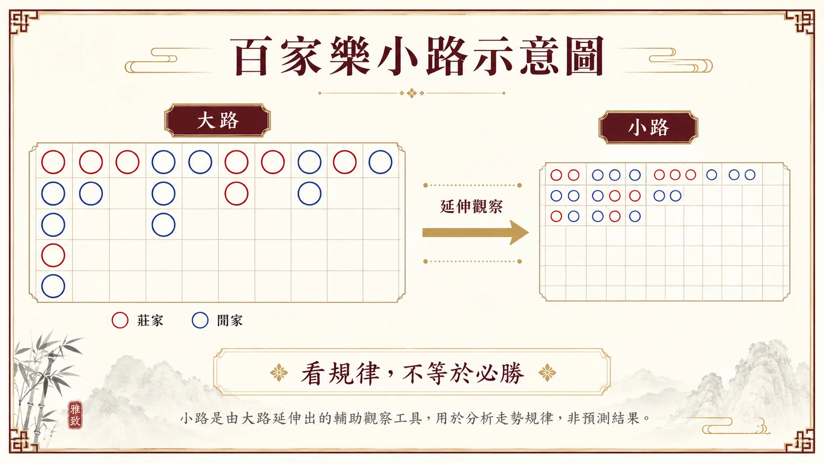 百家樂小路示意圖，說明小路是從大路延伸出的輔助觀察工具