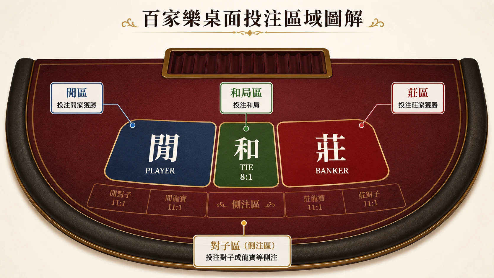 百家樂桌面投注區域圖解，展示莊區、閒區、和局區與側注區的位置
