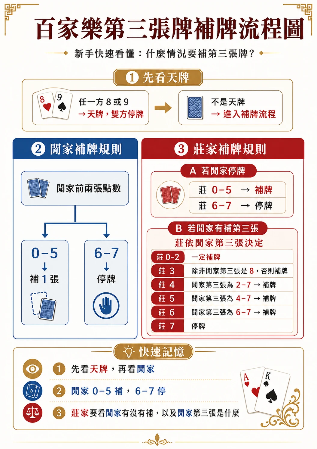 百家樂第三張牌補牌流程圖，說明先看天牌，再看閒家補牌規則與莊家補牌規則